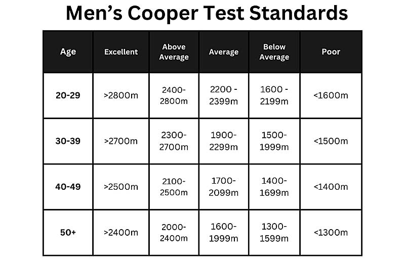Mens Cooper Test